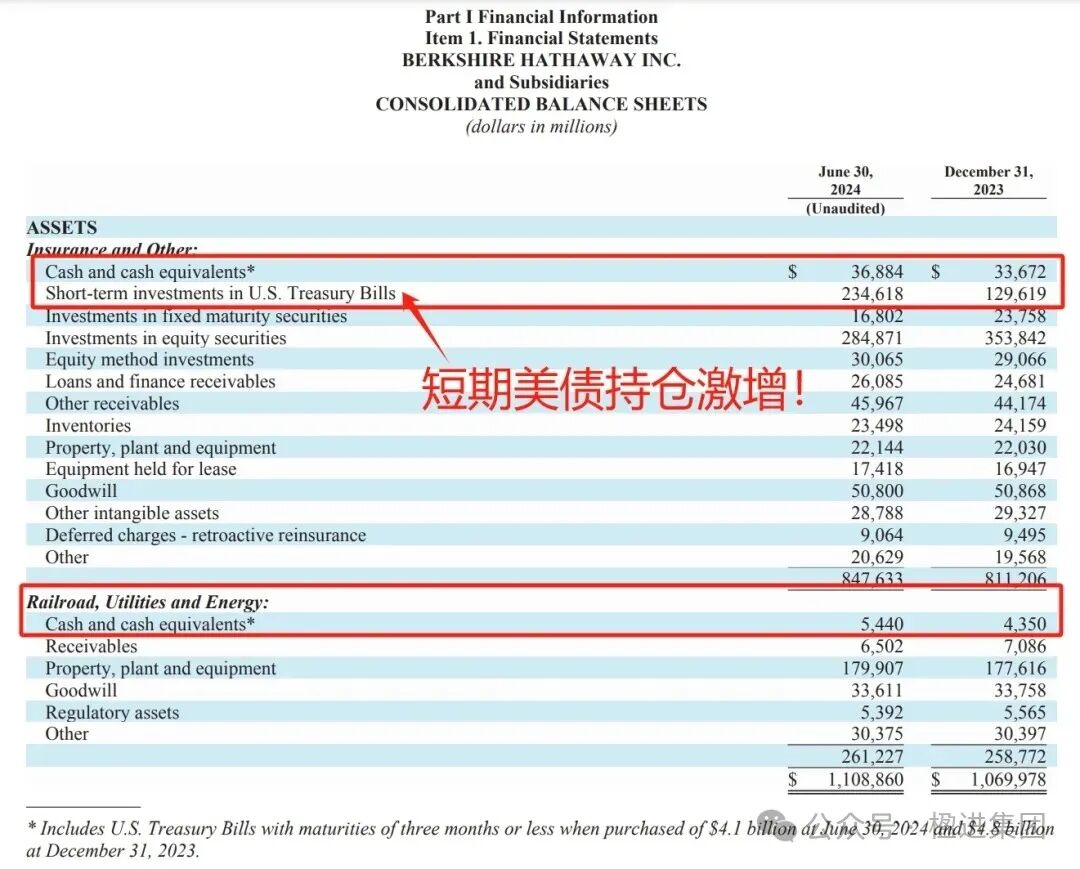 巴菲特减持苹果，解读股神第二季度持仓财报！