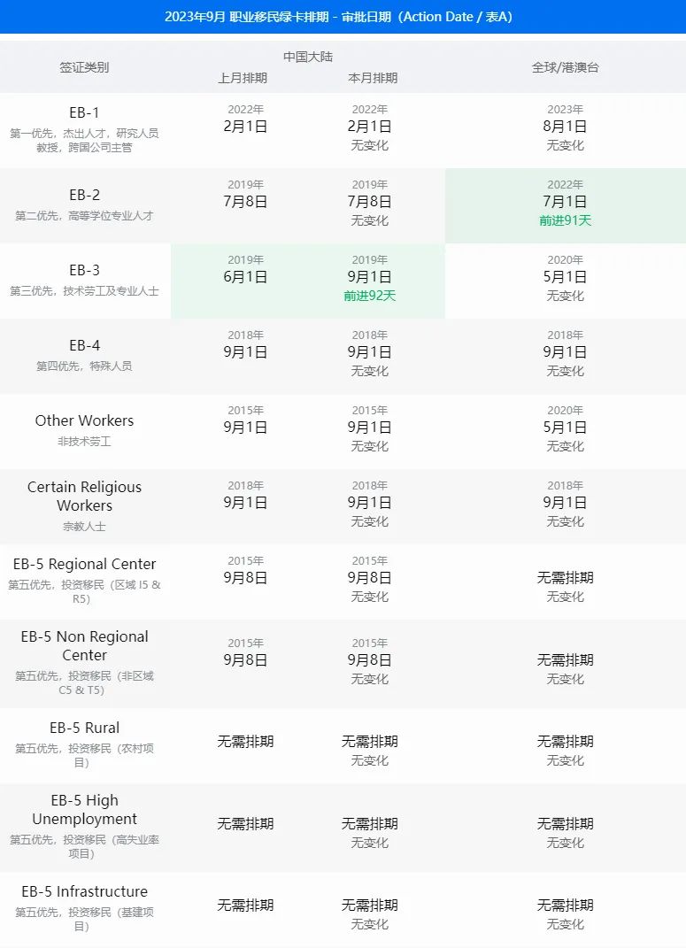 美国移民 | 9月美国移民签证排期表公布