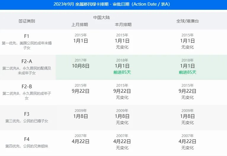 美国移民 | 9月美国移民签证排期表公布
