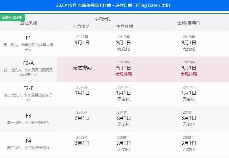 美国移民 | 9月美国移民签证排期表公布