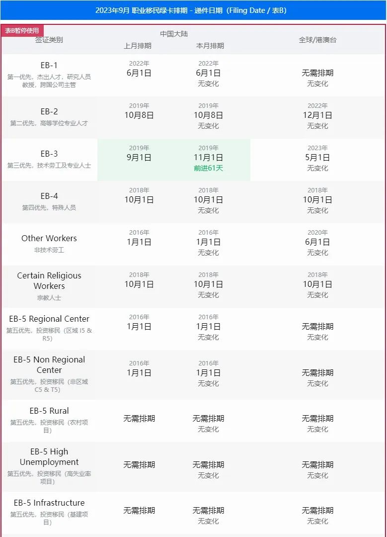 美国移民 | 9月美国移民签证排期表公布