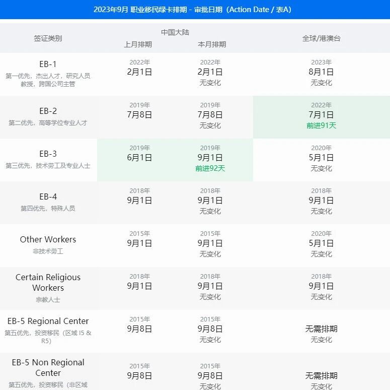 美国移民 | 9月美国移民签证排期表公布