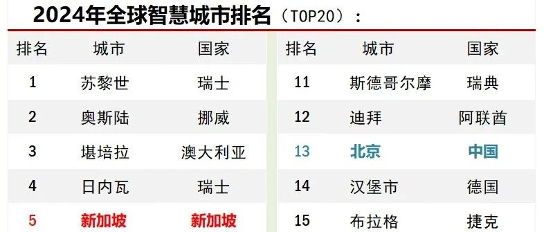 2024年智慧城市排名：新加坡唯一名列前十的亚洲城市！