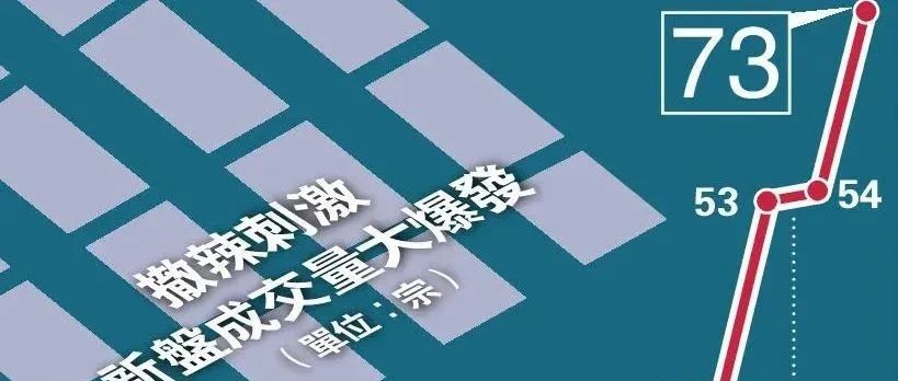 香港楼市“撤辣”后首个周末火爆异常，内地客户咨询量暴增！