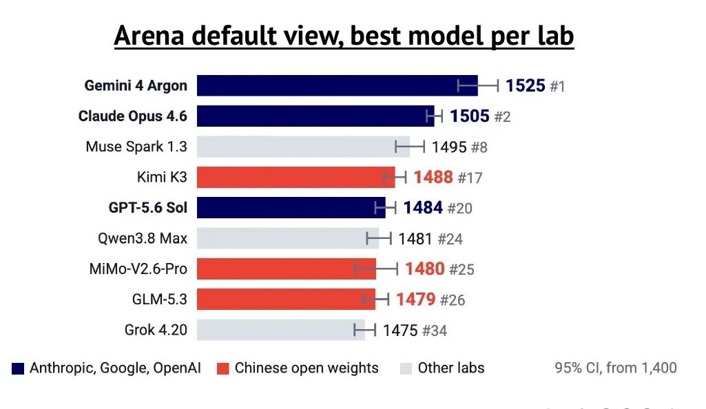 报告截点：Arena 用户投票榜