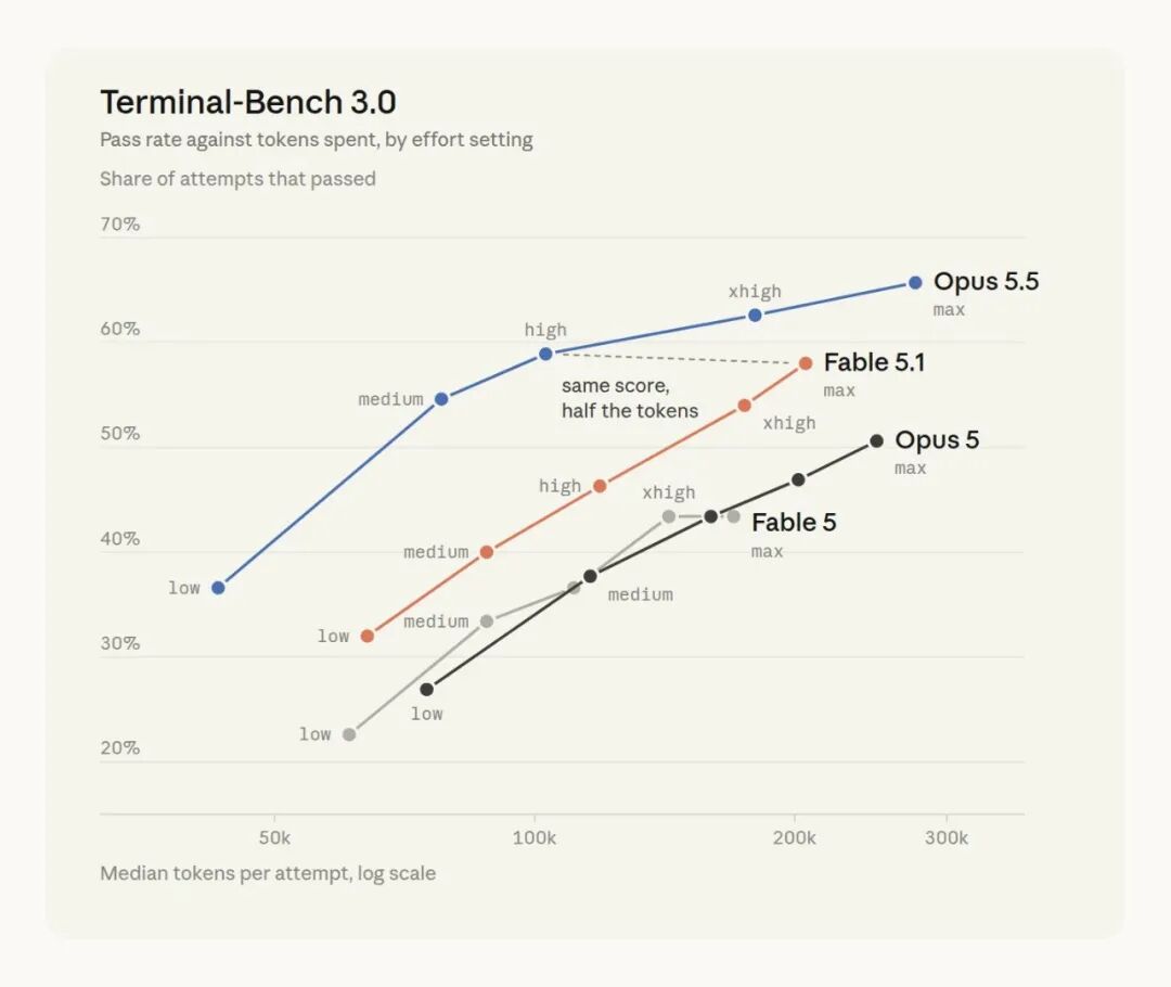 图 1：Terminal-Bench 3.0 中，Opus 5.5、Fable 5.1 与上一代模型的通过率随 effort 和每次尝试的 token 用量变化；横轴为 token 中位数，对数尺度。