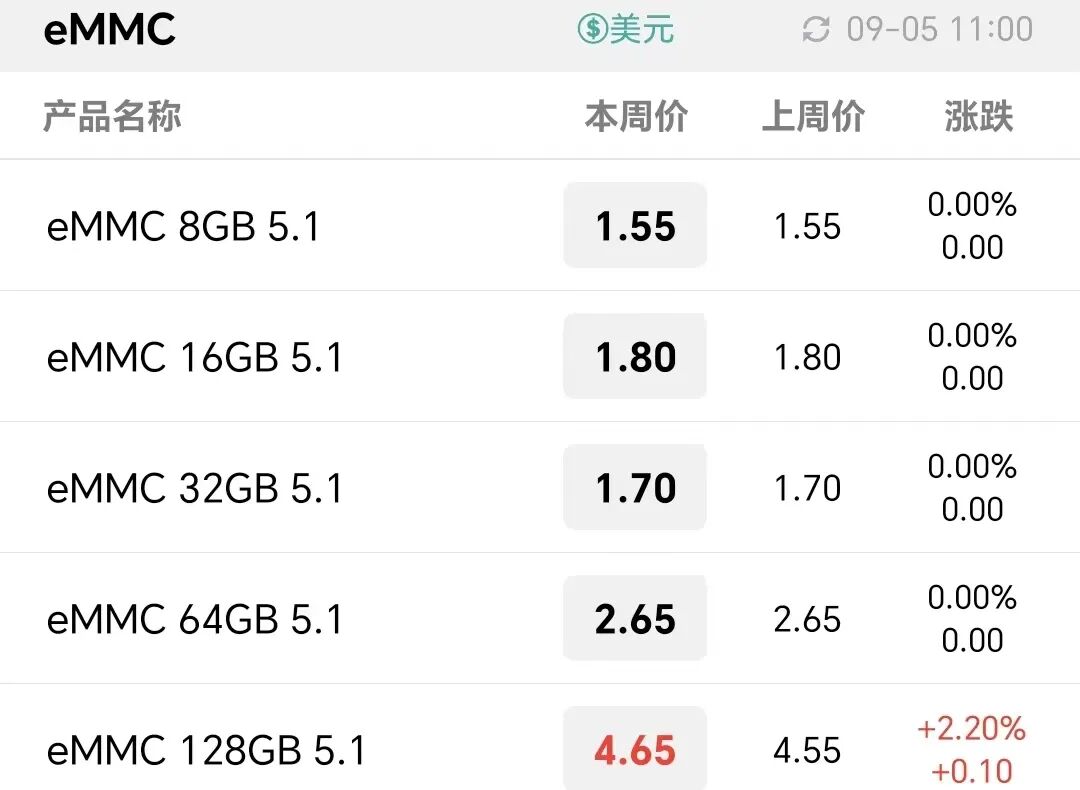 NAND平均成本上升，备货需求回暖，近期存储现货行情谨慎乐观