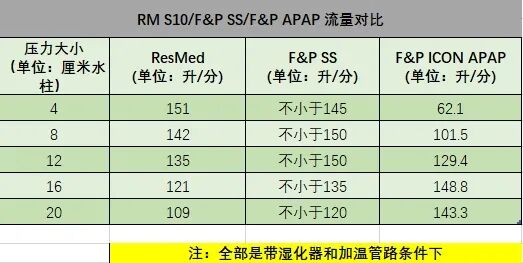 瑞思迈呼吸机怎么样匠人独家：深度对比费雪派克SleepStyle与瑞思迈S10 AutoSet_https://www.jmylbn.com_新闻资讯_第32张