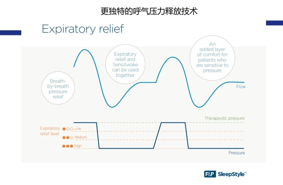 瑞思迈呼吸机怎么样匠人独家：深度对比费雪派克SleepStyle与瑞思迈S10 AutoSet_https://www.jmylbn.com_新闻资讯_第21张