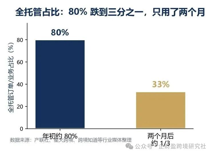全托管占比下滑