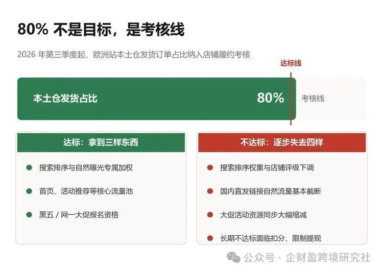 80% 本土仓发货占比考核线，达标拿到三样，不达标逐步失去四样