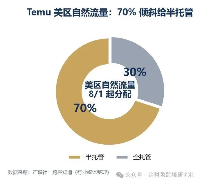 70% 自然流量