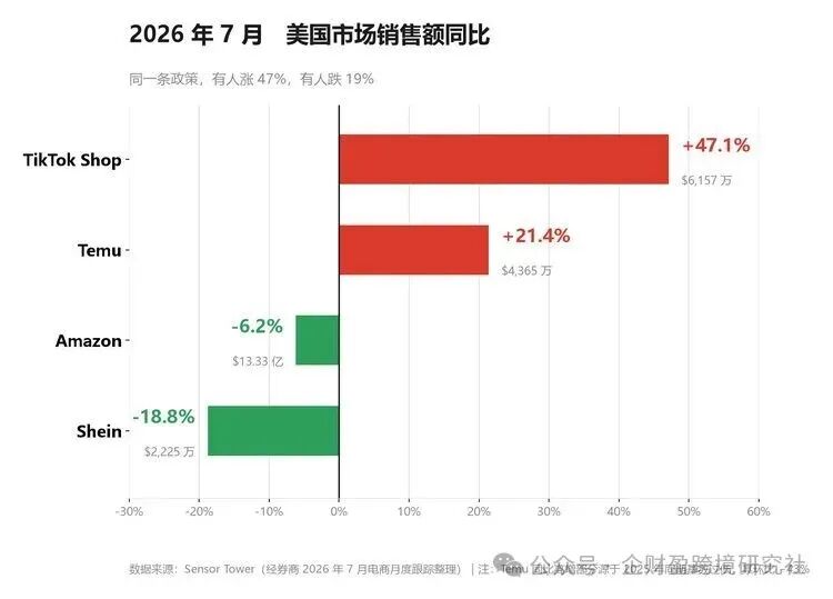 2026 年 7 月四平台美国销售额同比