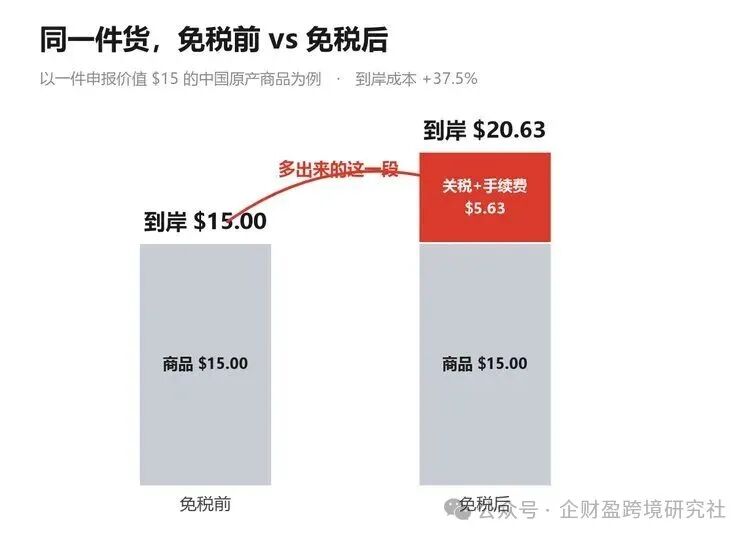 免税前后到岸成本对比