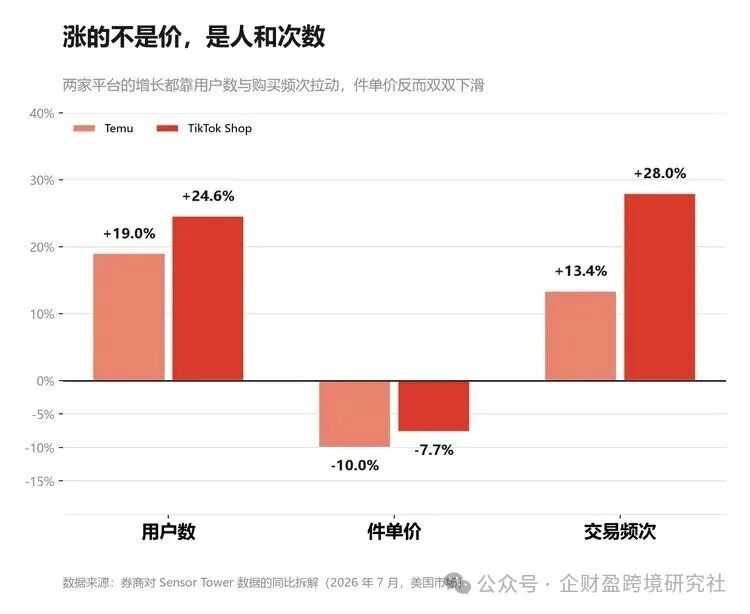 Temu 与 TikTok Shop 增长拆解