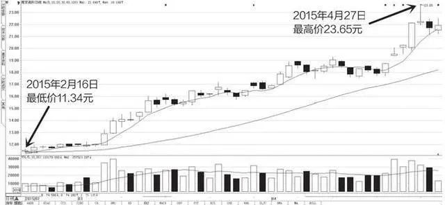 2024年05月12日 南京高科股票