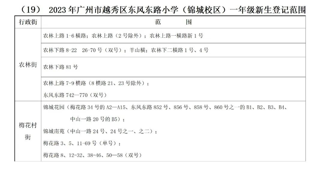 广州东风东路小学校本部要扩建了，周边有哪些在售楼盘？