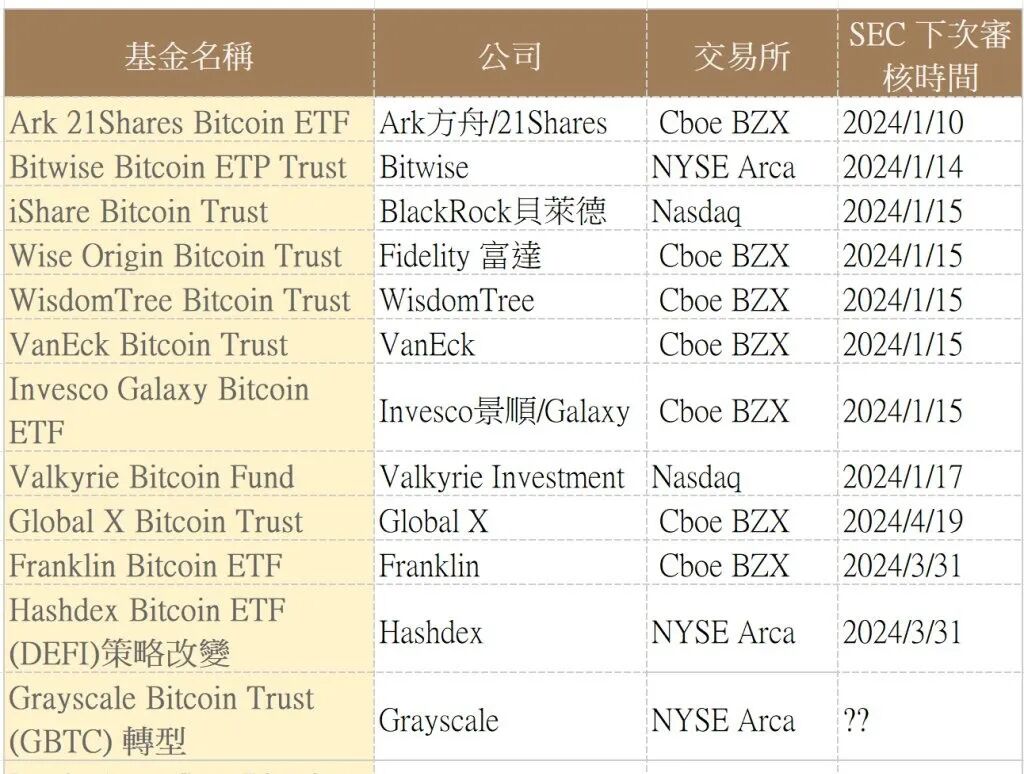 比特币 ETF 引爆「最终审判日」，加密市场即将掀起狂潮！揭秘比特币现货 ETF 的绝密内幕，你绝对不能错过这场引爆革命的盛宴！
