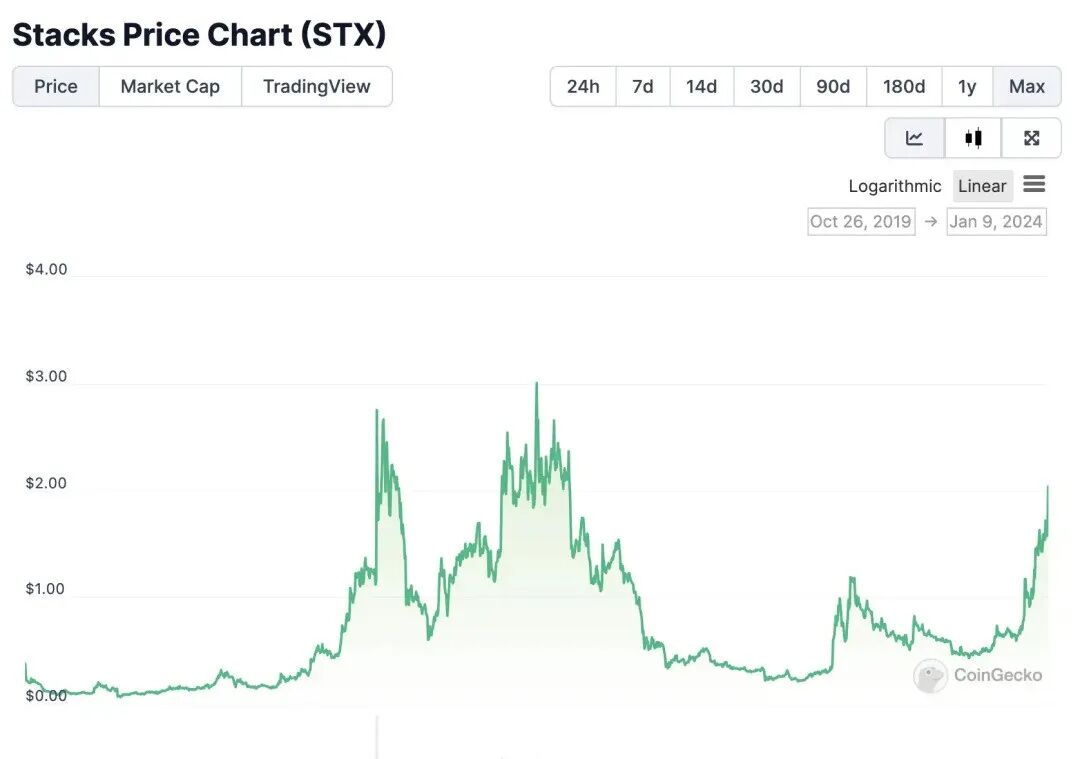比特币ETF通过！一览10个值得关注的比特币生态项目！