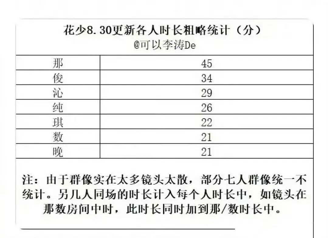 花少7时长统计