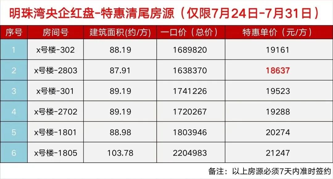 南沙多个楼盘搞促销，有楼盘曾卖4.4万/m²，如今2.39万/㎡！