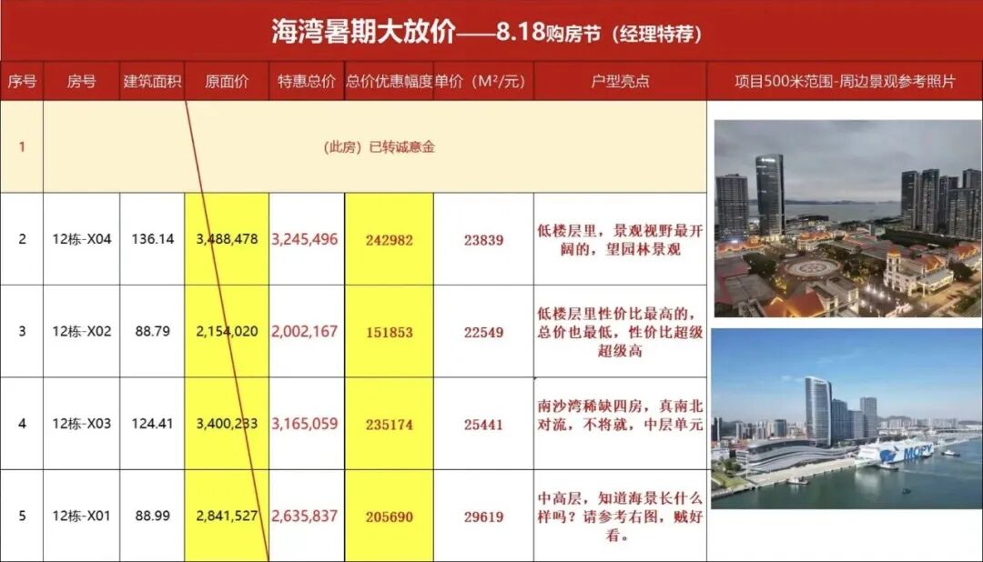 南沙多个楼盘搞优惠活动，横沥岛、灵山岛也卖2字头！
