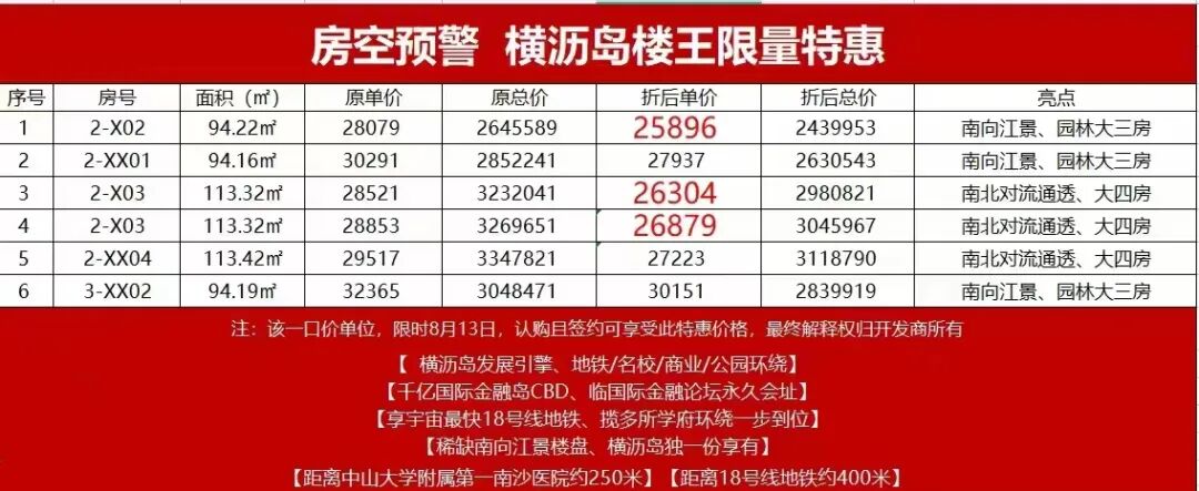 南沙多个楼盘搞优惠活动，横沥岛、灵山岛也卖2字头！