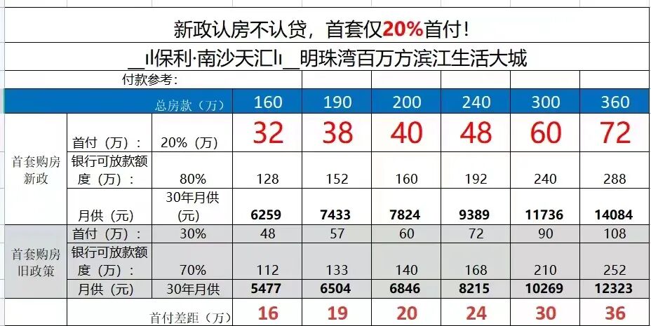 新政落地后，南沙多盘开启成交“小高潮”！