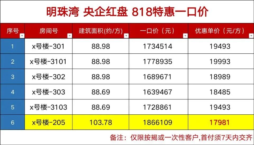 低至1.7万/㎡，南沙多个楼盘推出优惠活动！