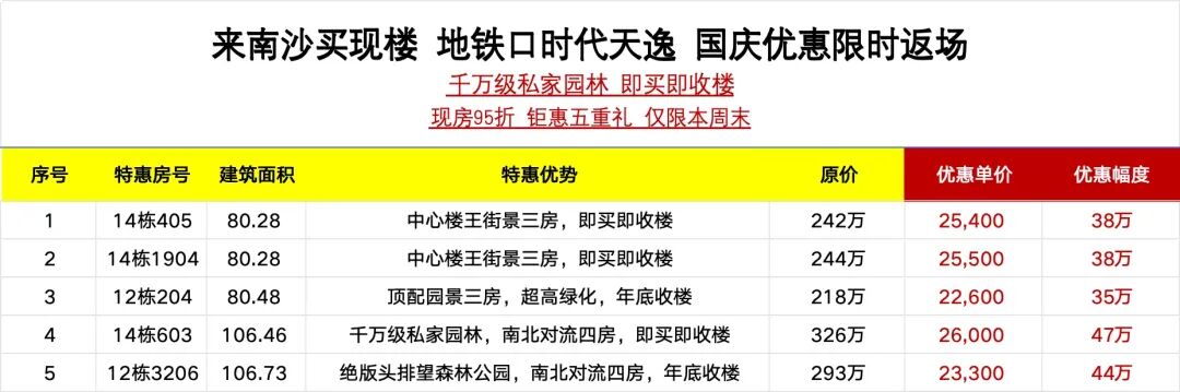 南沙18盘特惠来袭，最高可减87万！