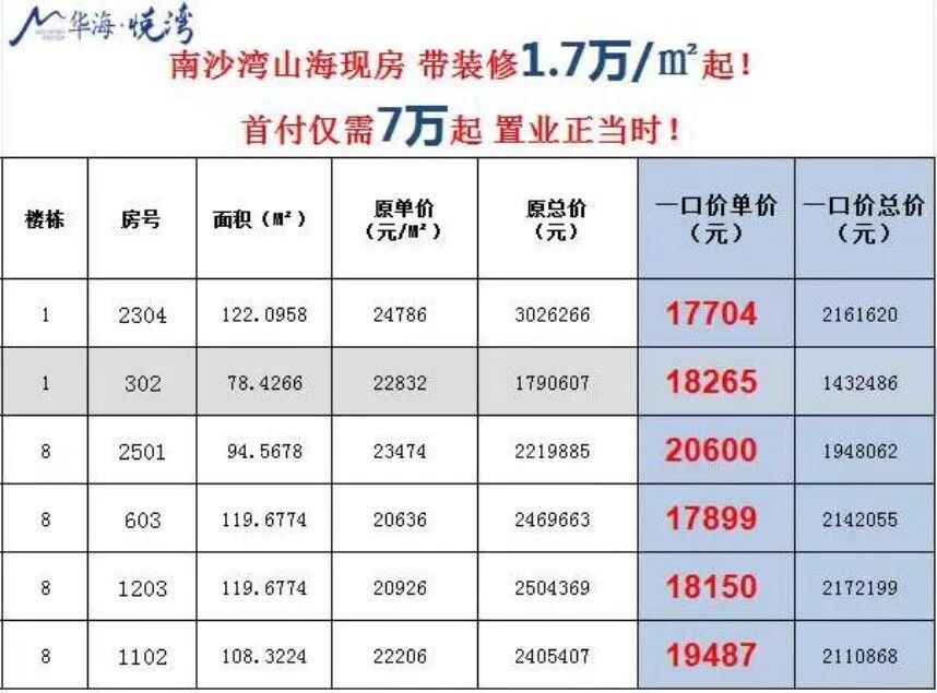 南沙18盘特惠来袭，最高可减87万！