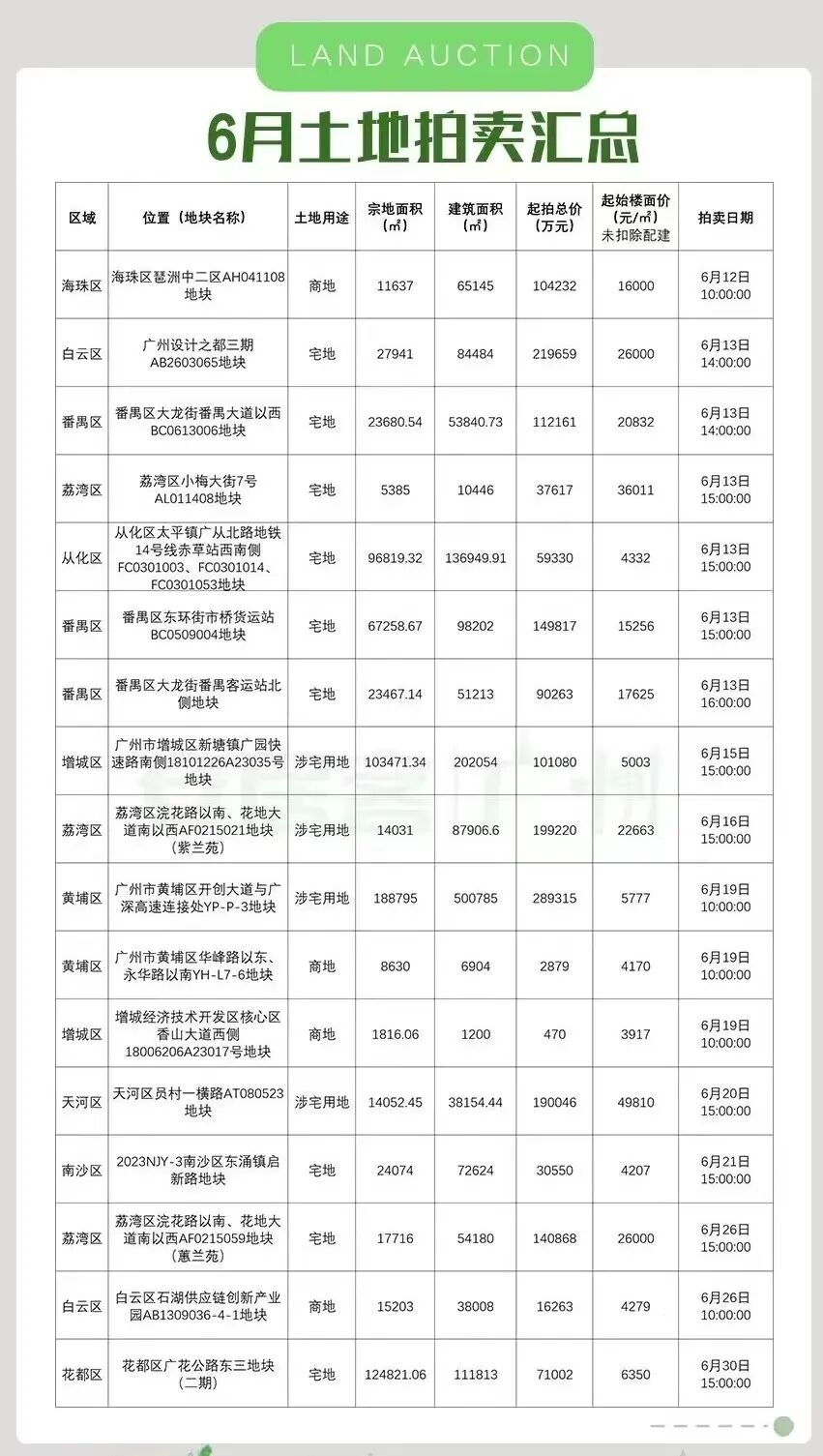 上新！南沙一宗靓地即将拍卖，楼面价仅4207元/㎡！
