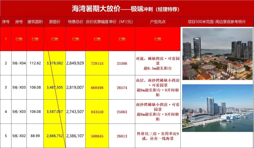 降1.02万/㎡，南沙15盘推出优惠活动！