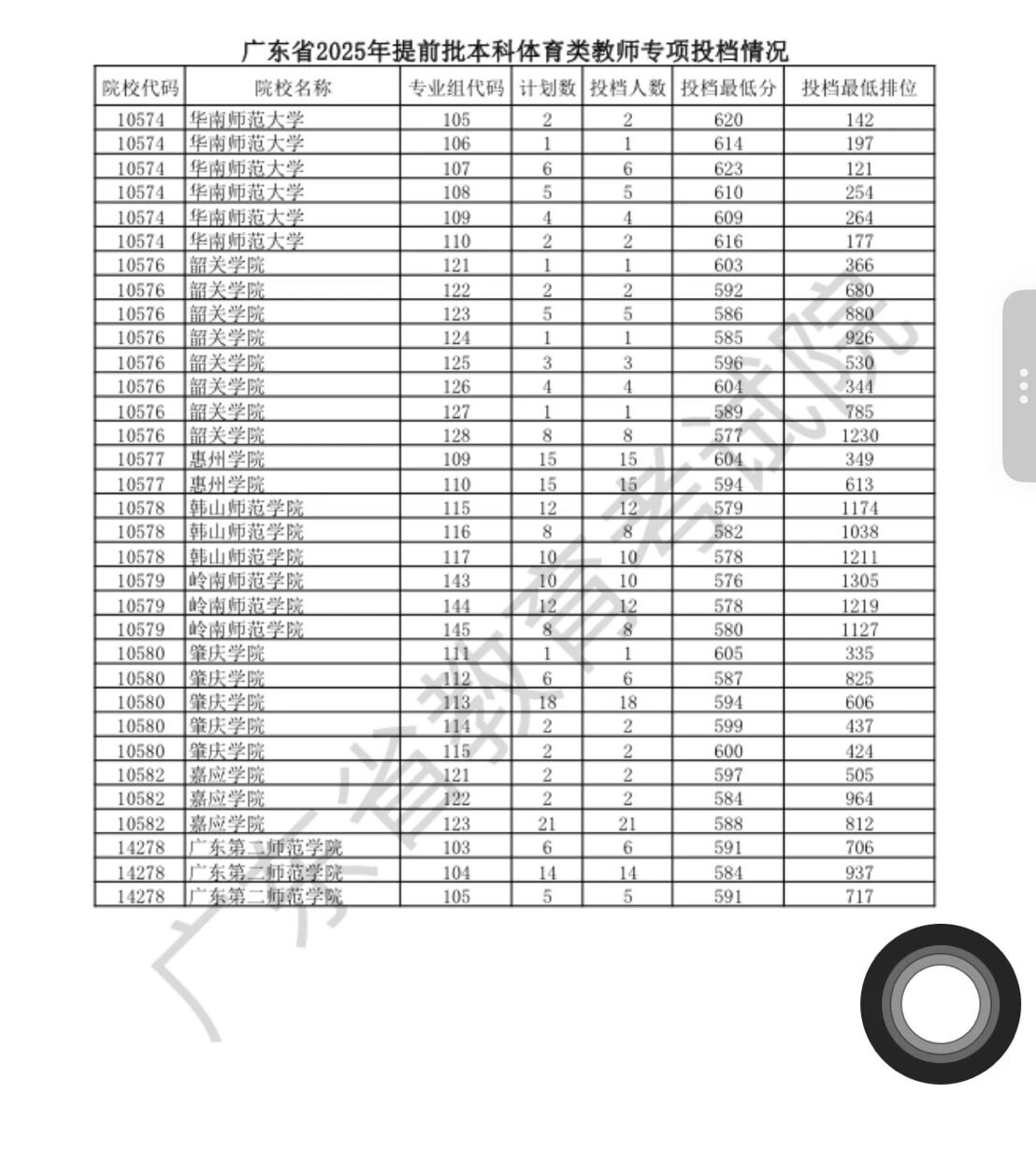 广东高考提前批部分投档线出炉！物理类清华684分，北大677分