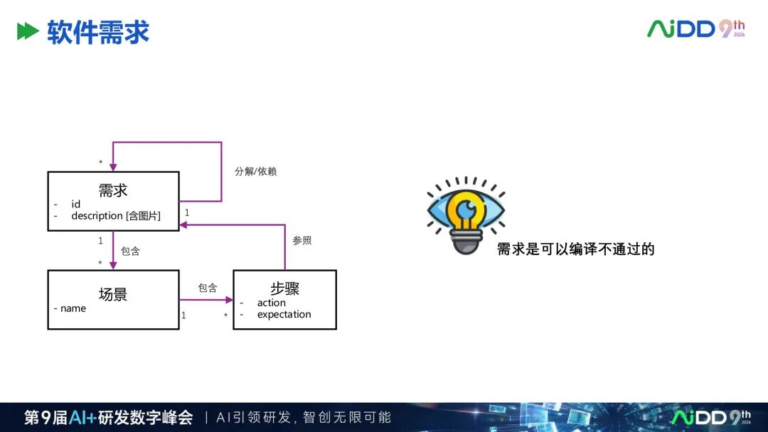 国庆七日谈 | AI写代码之前，先给需求装上一台编译器(图6)