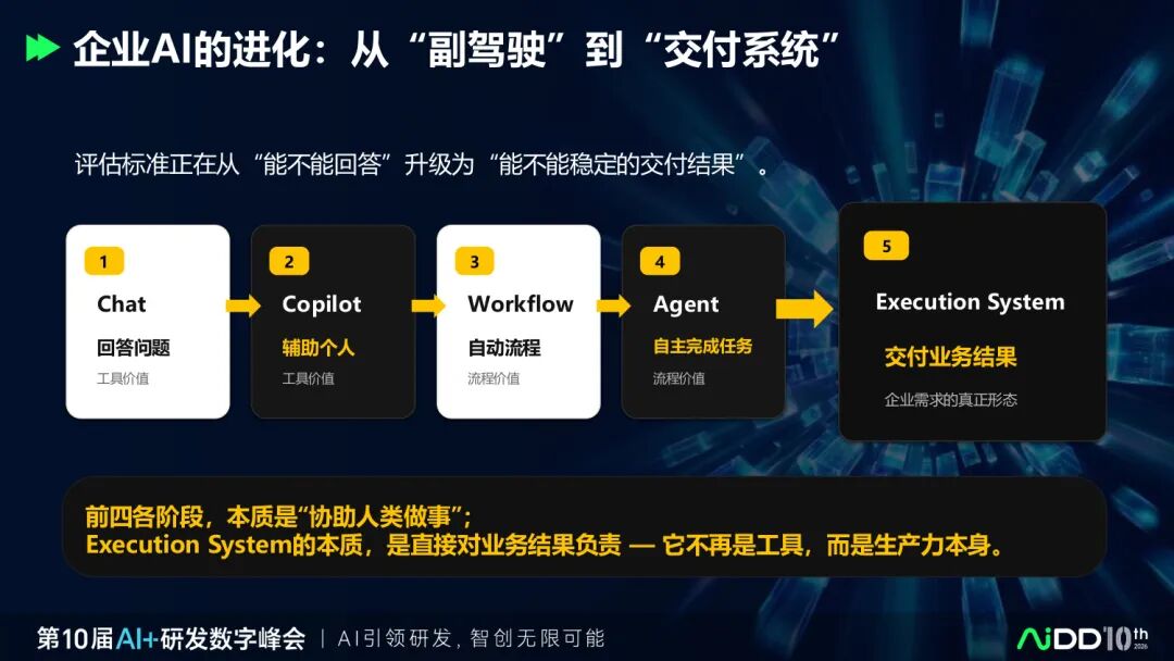 两天70场分享之后，我们看到企业AI 落地正在发生5 个转向(图5)