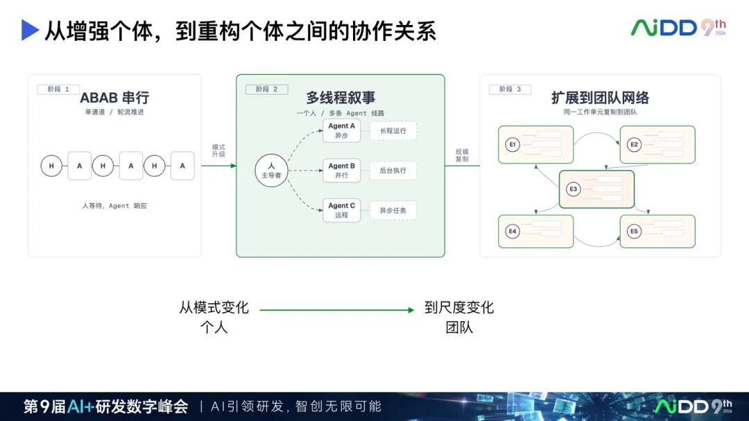 从 AI Coding 到 Agentic Engineering：研发提效正在进入第二阶段(图6)