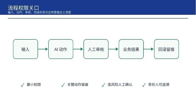 一张清单：AI 项目上线前的 8 个 Go/No-Go 追问(图6)