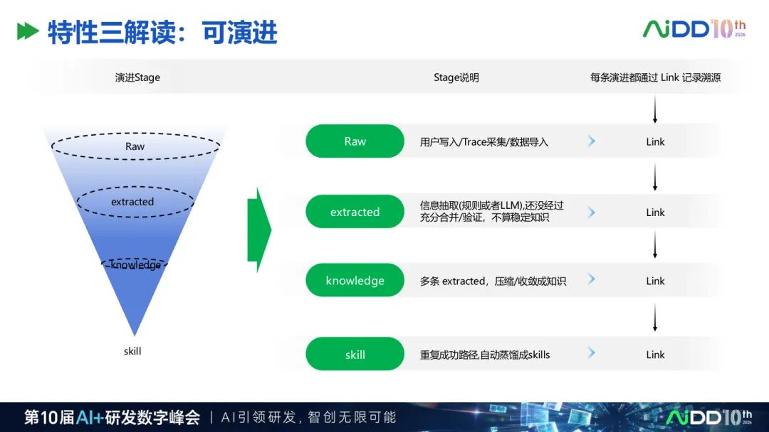 两天70场分享之后，我们看到企业AI 落地正在发生5 个转向(图10)