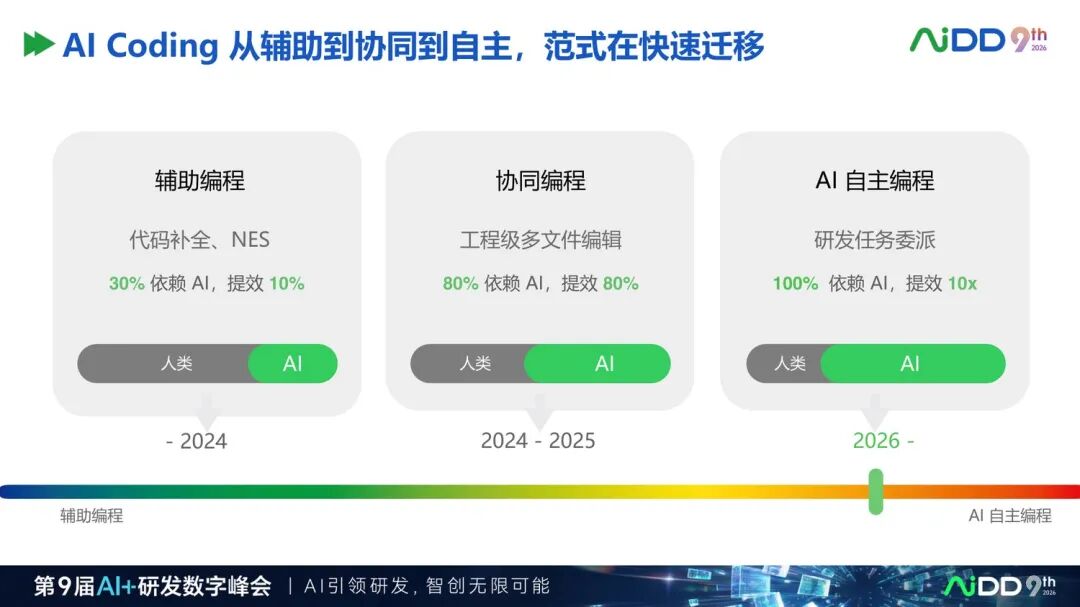 从 AI Coding 到 Agentic Engineering：研发提效正在进入第二阶段(图9)