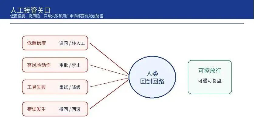 一张清单：AI 项目上线前的 8 个 Go/No-Go 追问(图8)