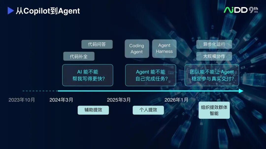 从 AI Coding 到 Agentic Engineering：研发提效正在进入第二阶段(图5)