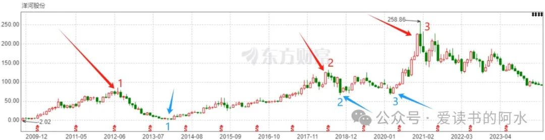 2024年08月15日 洋河股份股票