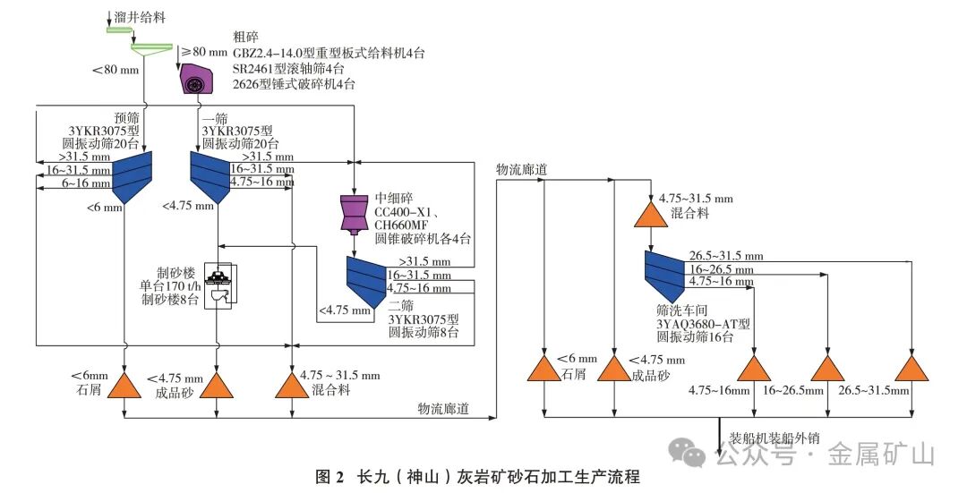 改变现状 开创先河,投产至今累计生产砂石骨料超1.8亿吨!