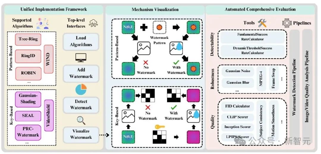 MarkDiffusion Overview