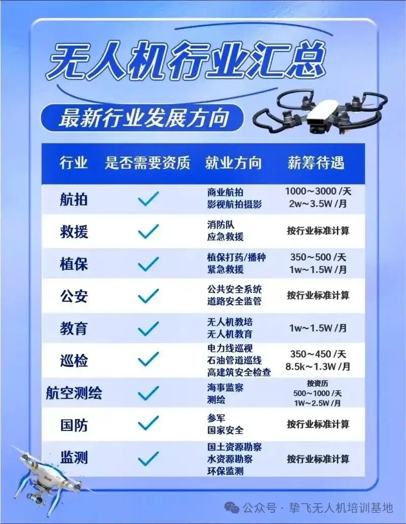 无人机行业汇总