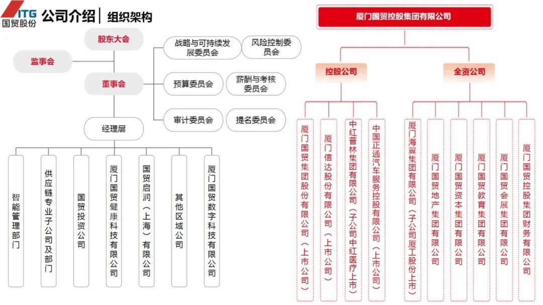 图片[7]｜走进四大供应链龙头企业之（三）厦门国贸｜融云数字服务社区丨榕媒圈BrandCircle