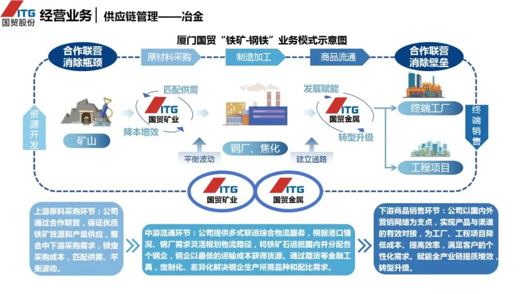 图片[16]｜走进四大供应链龙头企业之（三）厦门国贸｜融云数字服务社区丨榕媒圈BrandCircle