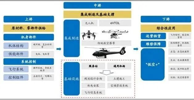 低空经济发展的关注重点