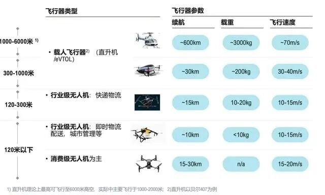 低空经济发展的关注重点